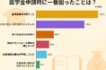 【大学生350人に聞いた】「奨学金申請」で一番困ったことは?