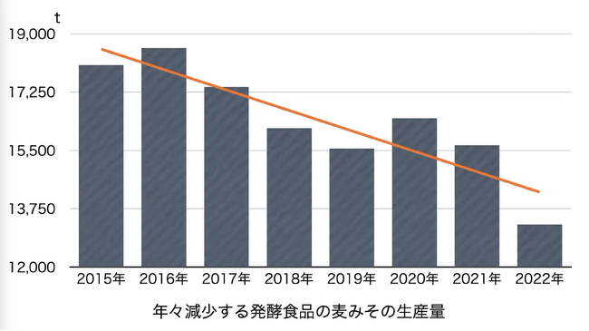 麦味噌の生産量推移