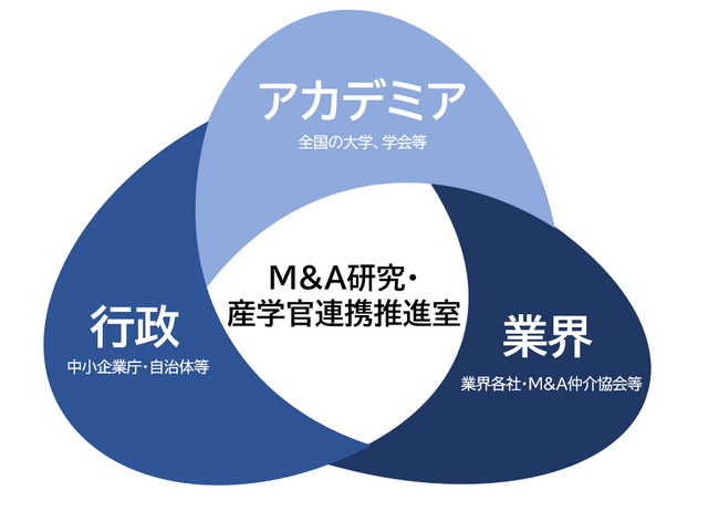 日本M&Aセンターホールディングス、「M&A研究・産学官連携推進室」発足