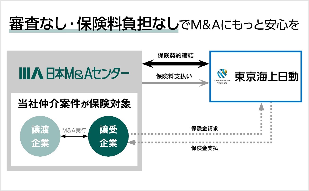 日本m Aセンターと東京海上日動が業務提携契約を締結 株式会社日本m Aセンターホールディングスのプレスリリース