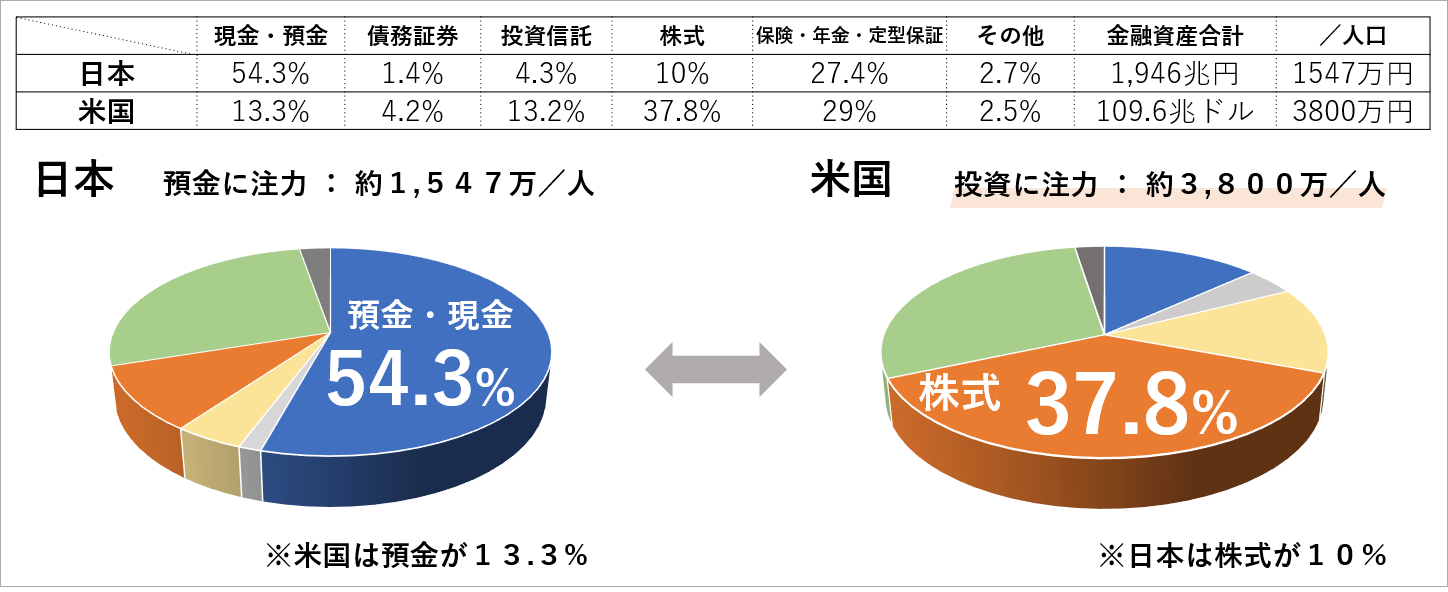 老後はただ最低限生きるだけか 株式投資が得意でお金持ちのアメリカ人 預金と貯蓄で貧乏な日本人 株式会社イーダブルジーのプレスリリース