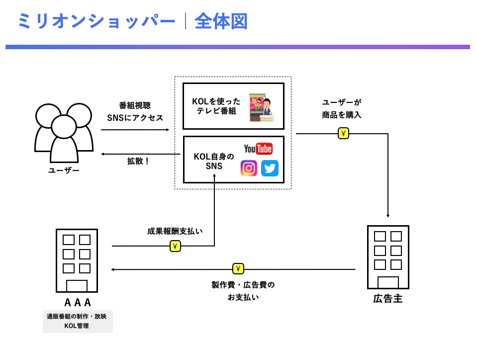 日本初 Webとテレビ番組を融合したアフィリエイトサービス ミリオンショッパー を開始いたします 株式会社aaa エスリー のプレスリリース