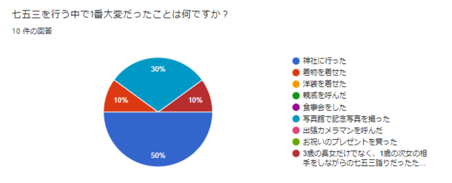 七五三祝いの実態調査 計画はいつから パパ ママが大変だったこととは エデュテ株式会社のプレスリリース