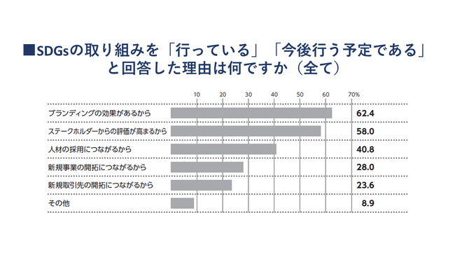 SDGsで採用効果を期待する企業が約4割（8章 注目の人事課題）