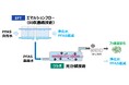 環境省「PFOS等の濃度低減のための対策技術の実証事業」に採択