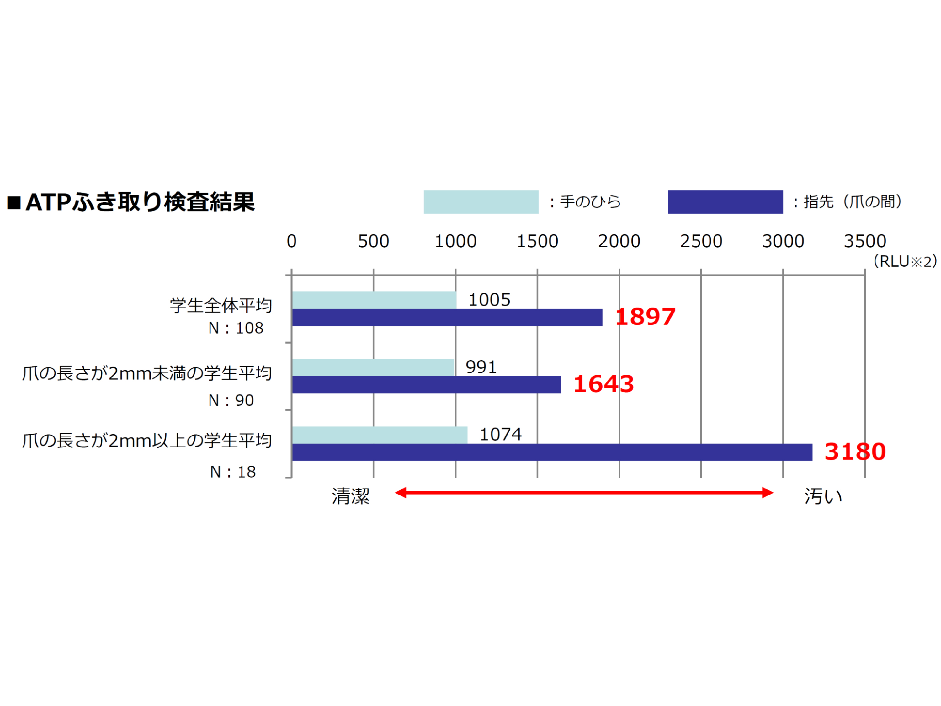 あなたの指先 ホントにキレイ 指先ケアの意外な 落とし穴 指先 爪の間 には トイレの便座 の 10倍以上の汚れが潜むことが判明 健栄製薬株式会社のプレスリリース