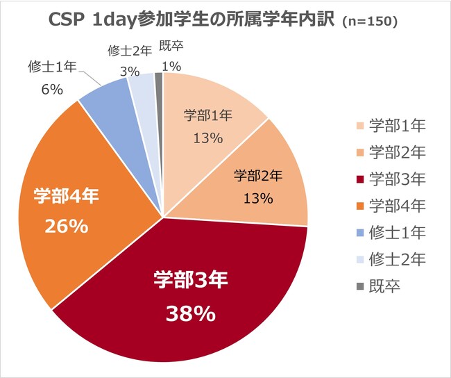 CSP 1day 参加学生の内訳