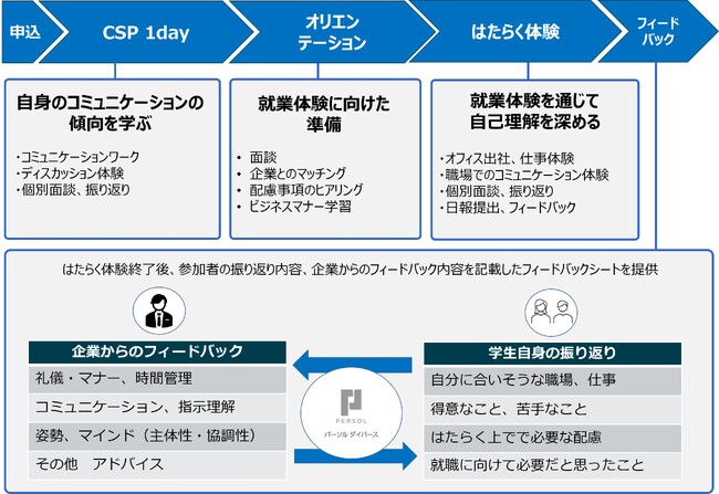 パーソルダイバース_はたらく体験プログラムの流れ