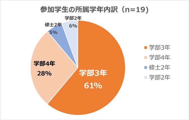 参加学生の所属学年内訳