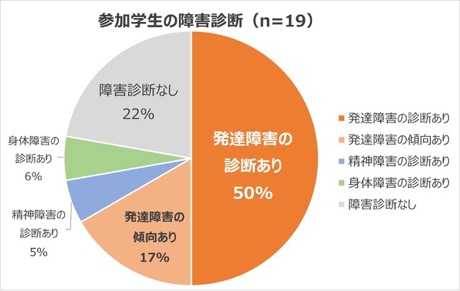 参加学生の障害診断