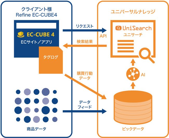 Refine EC-CUBE4で構築されたECサイトとユニサーチの連携図