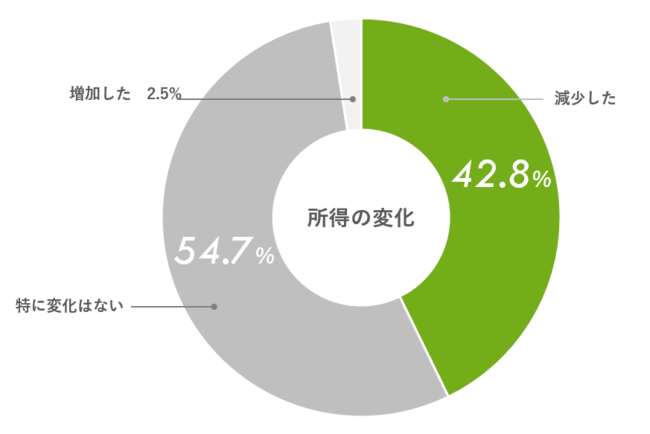 「あなたの世帯の1年間の所得は、2019年（新型コロナウイルス発生前）と2022年でどのように変化しましたか。」への回答