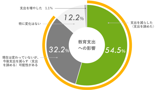 「物価高騰の影響により、お子様の学習や教育に関する支出に変化がありましたか。」への回答