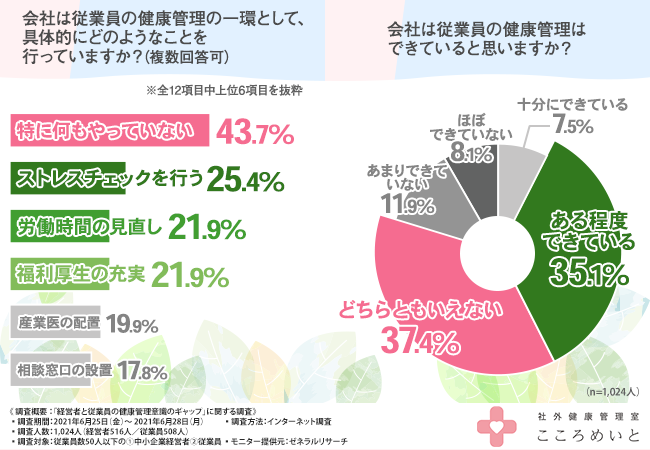 従業員の健康管理は産業医にお任せしては 中小企業の経営者 従業員に聞いてみた 健康管理意識のギャップとは 株式会社セイルズのプレスリリース