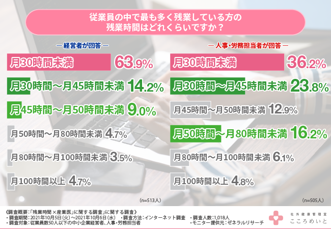 従業員のメンタルヘルスを守る 6割以上の中小企業経営者が 産業医 の意見が必要と回答 残業を望む従業員にどう対応する 株式会社セイルズのプレスリリース