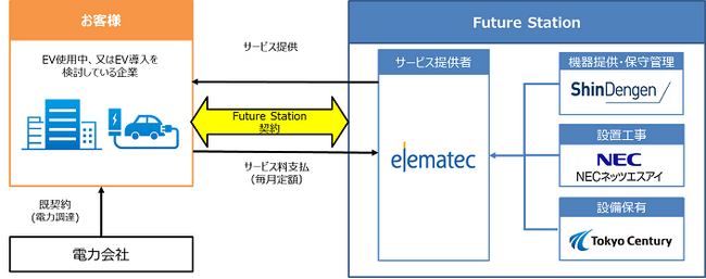 サービス提供スキーム図