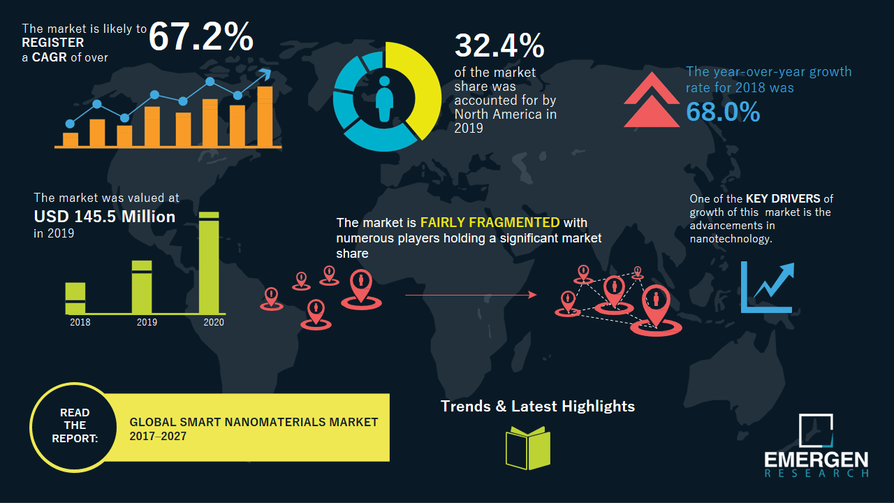 スマートナノマテリアルの市場規模は2027年までに89億1000万