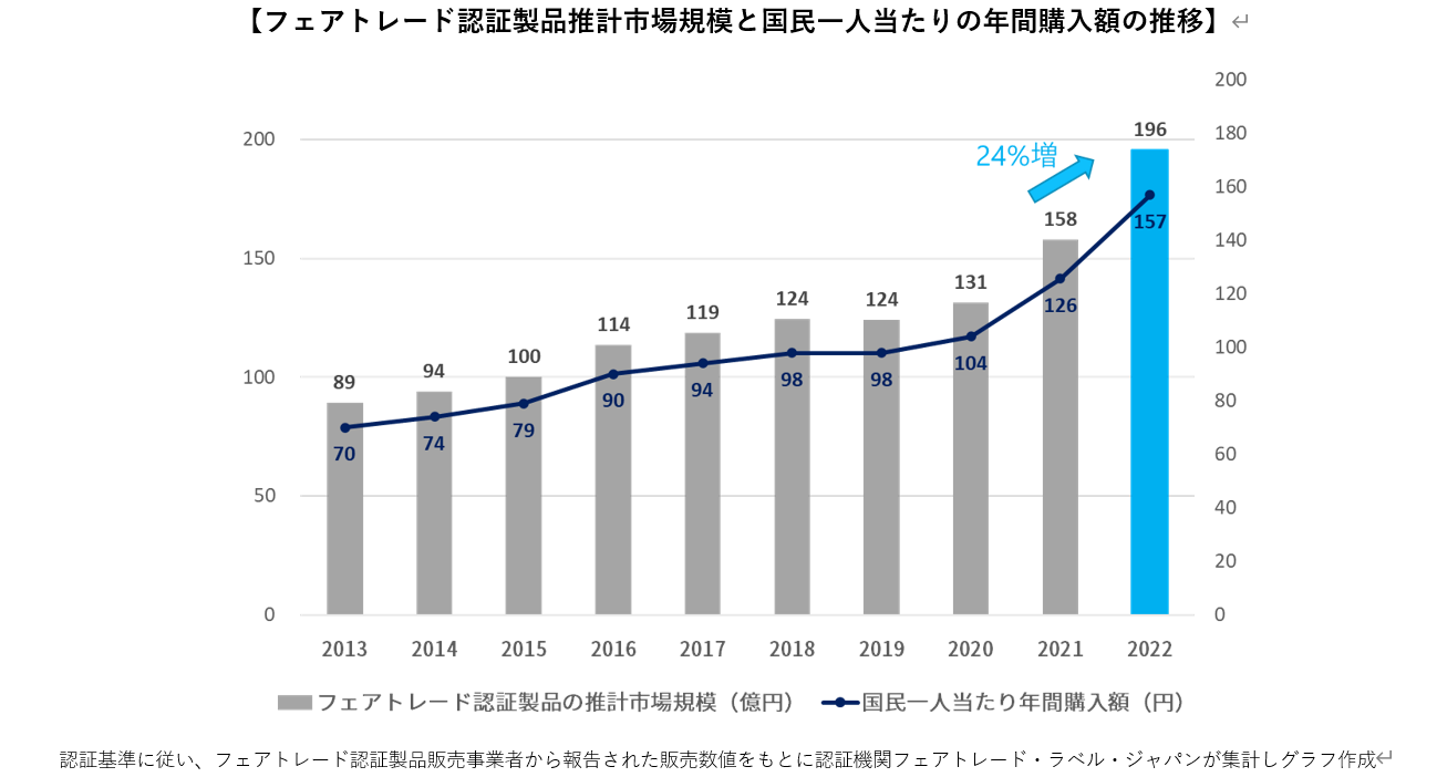 【最新フェアトレード市場規模発表】国内フェアトレード市場規模196億円、前年比124％と急拡大｜特定非営利活動法人フェアトレード・ラベル ...