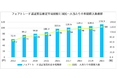 【国内海外フェアトレード市場動向】国内市場規模131.3億円とコロナ禍にも関わらず伸張