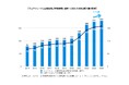 10年で倍増。フェアトレード国内市場が堅調に推移持続可能性に注目が集まり、気候変動等による価格上昇を受ける中で一人当たりの年間購入額も100円増加