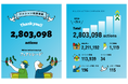 【開催報告】アクション数=1円寄付になる食と生活を守る国内最大規模の気候変動&フェアトレードキャンペーン。昨年を上回る280万アクション達成
