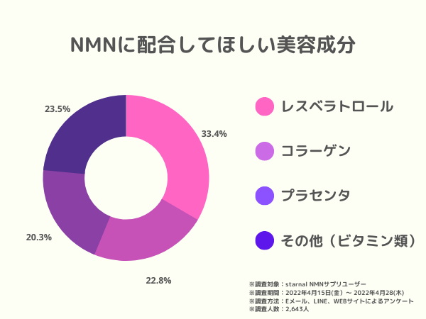 美容成分入りNMNサプリ！人気のおすすめ成分配合のNMNをお求めやすい低