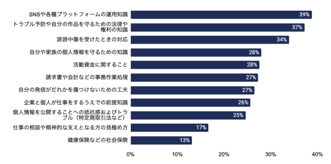 Q. ご自身が活動をおこなう過程で「困った、あるいは、必要性を感じたことがあること」をお選びください。（複数回答可）