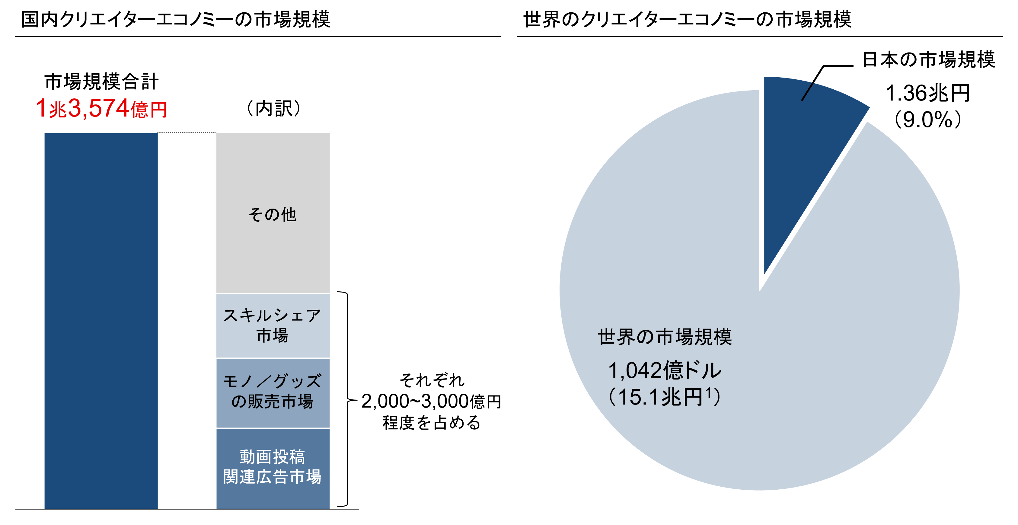 日本初 国内クリエイターエコノミー調査結果を発表 一般社団法人クリエイターエコノミー協会のプレスリリース