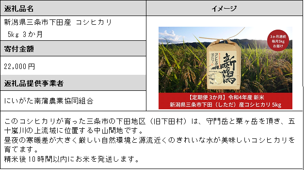 新潟県三条市 ふるさと納税】令和4年産新米をふるさと納税の定期便で：時事ドットコム