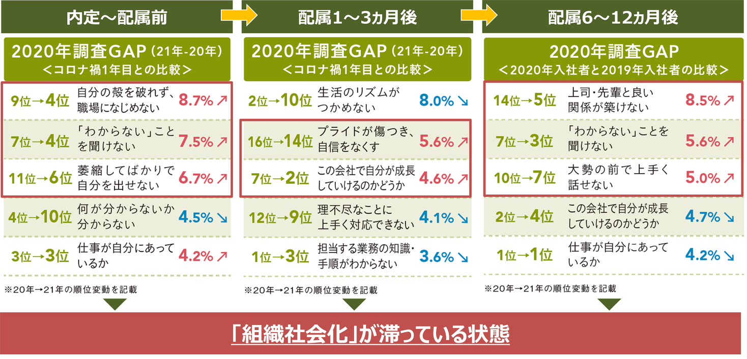 イマドキ新入社員の仕事に対する意識調査2021 Vol 2リモート時代の新入社員 Z世代 が抱える成長課題と不安 Jmam ジェイマム のプレスリリース