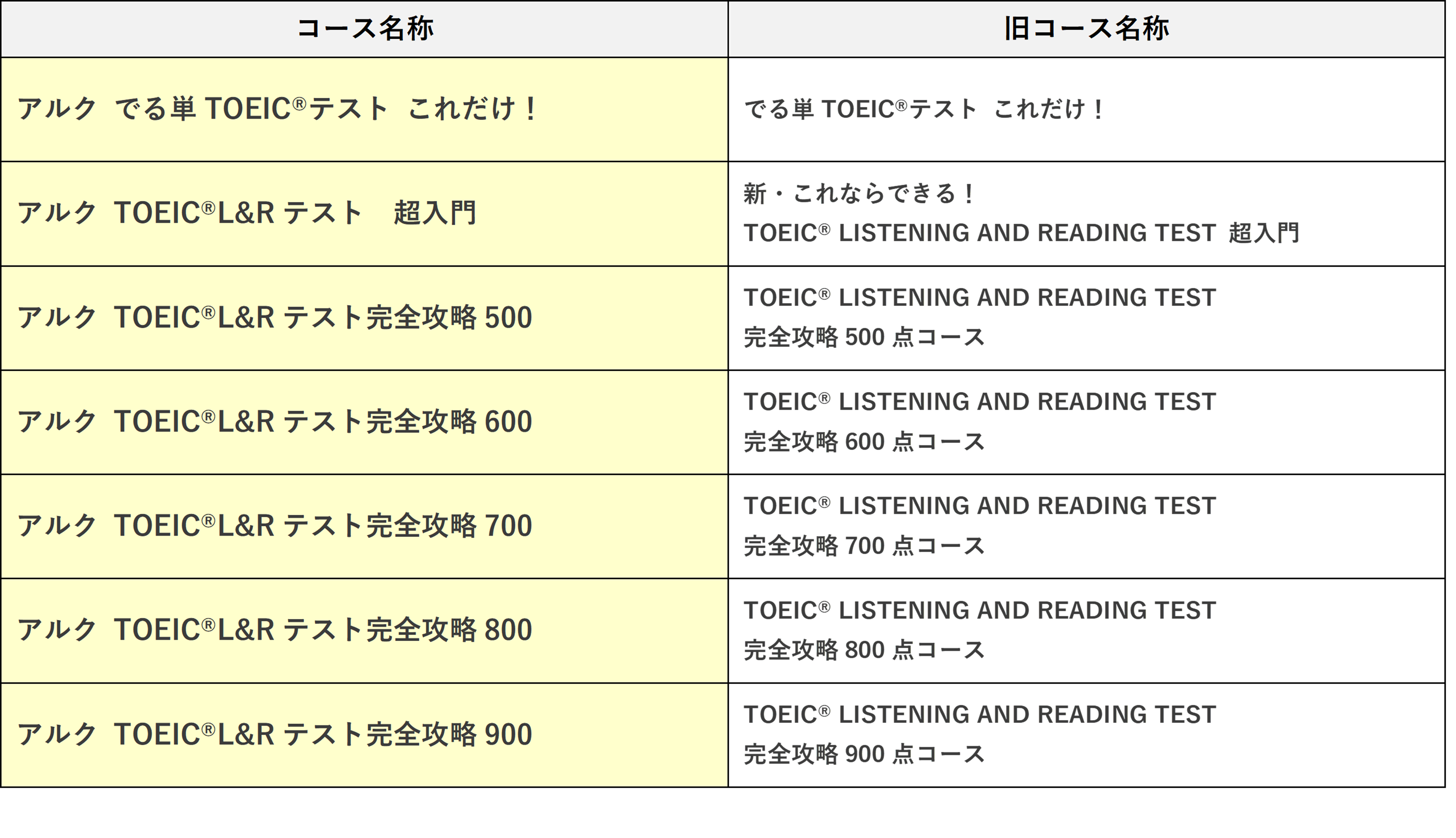 アルク TOEIC 900点コース 新品未使用 データCD付き-