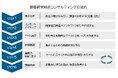 当社健康経営支援サービスを利用した企業の100%が「健康経営優良法人2025」に認定され、そのうち72社が「ホワイト500」、6社が「健康経営銘柄」に認定