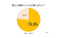 約8割が「夏の大掃除」にメリットを実感水回りの掃除のしやすさや、乾きやすさに魅力