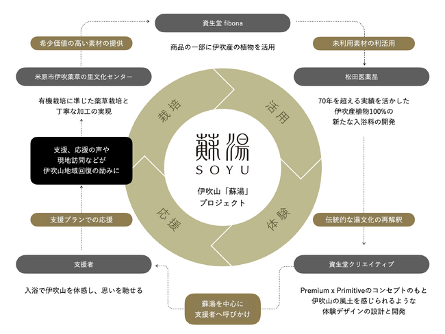 資生堂 fibona松田医薬品株式会社