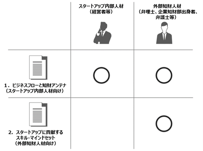 「スタートアップの事業成長に貢献する知財人材のスキル・マインドセット -整理編-」の見方