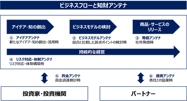 ビジネスフローと知財アンテナ（スタートアップ内部人材向け）
