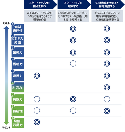 外部知財人材がスタートアップ支援を進めるための 行動プロセスとスキル・マインドセット配置例（外部知財人材向け）