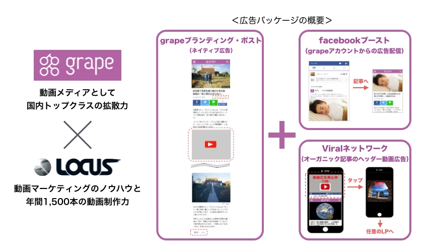 動画マーケティングのLOCUS（ローカス）、株式会社グレイプが運営するバイラルメディア「grape」における動画の企画制作で協業を開始