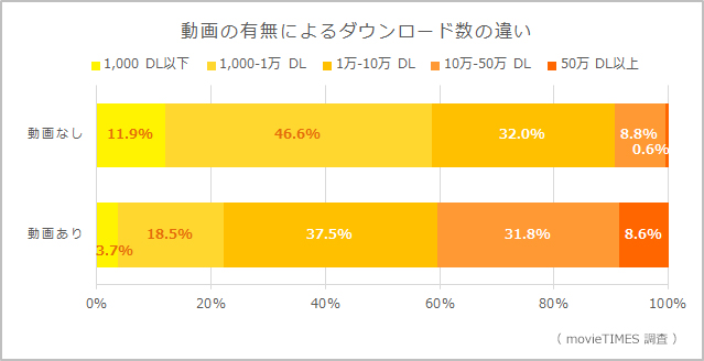 　　1万DL以上されている割合は、動画掲載アプリが77.9％、掲載のないアプリが41.4％