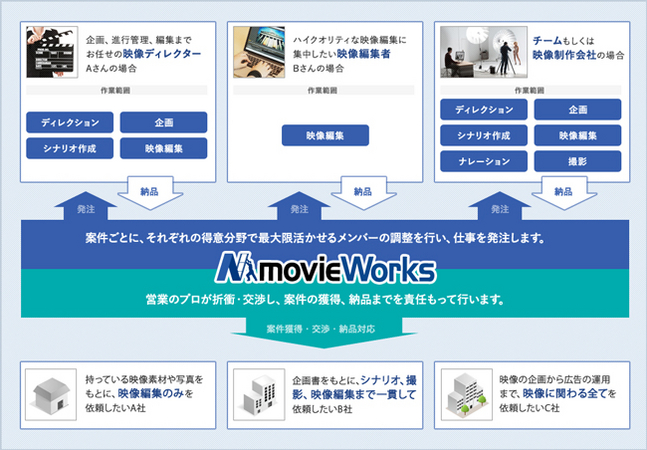 動画クリエイターマッチングサービス Movieworks オープン Locusのプレスリリース