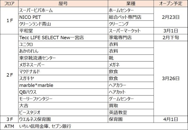 ビバホーム スーパービバホーム一宮店2月23日 水 オープン 名駅経済新聞