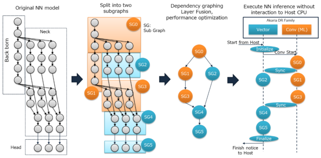 図5 DRファミリによるニューラルネットワーク処理