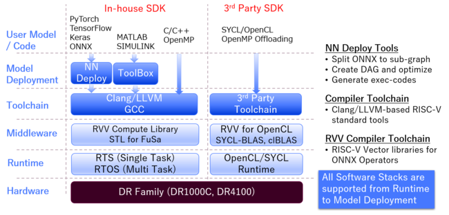 SDK of DR4100