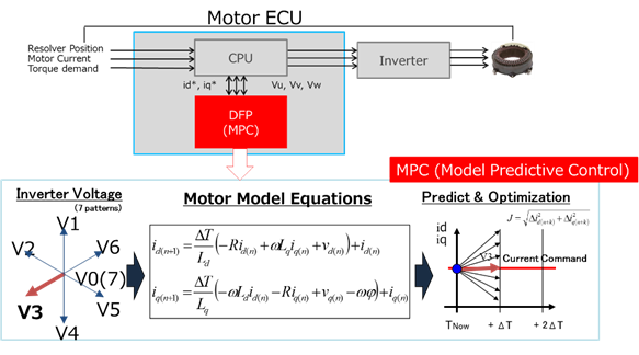 DFP(DR1000C) in Model Predictive Control