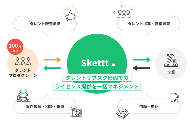 「Skettt」の仕組み