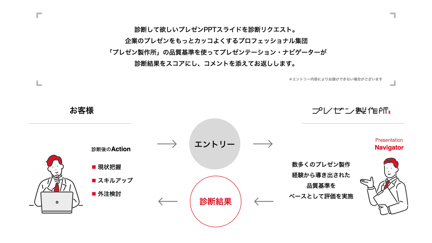 6割が プレゼン資料に不安がある と回答 1000件のプレゼン製作実績に基づくppt診断サービス Prezen診断 リリース 株式会社プレゼン 製作所のプレスリリース