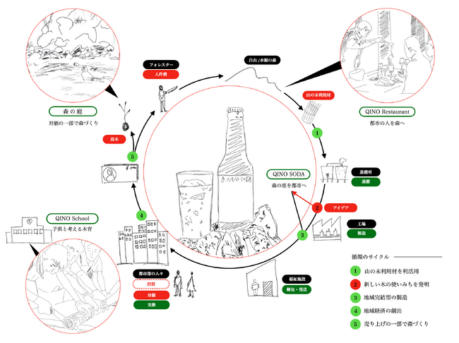 「QINOプロジェクト」の循環イメージ図