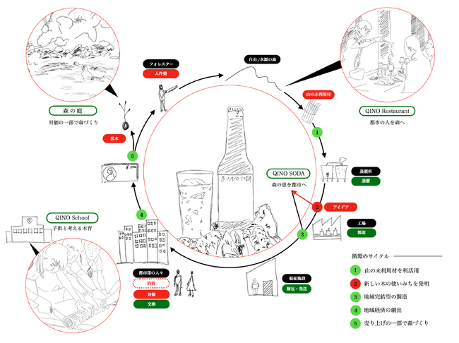 「QINOプロジェクト」の循環イメージ図