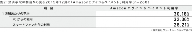 表2 決済手段の割合から見る2015年12月の「Amazonログイン&ペイメント」利用率（n=260）