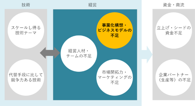 図2. 2021年度は経営における「事業化構想・ビジネスモデル」の構築を支援